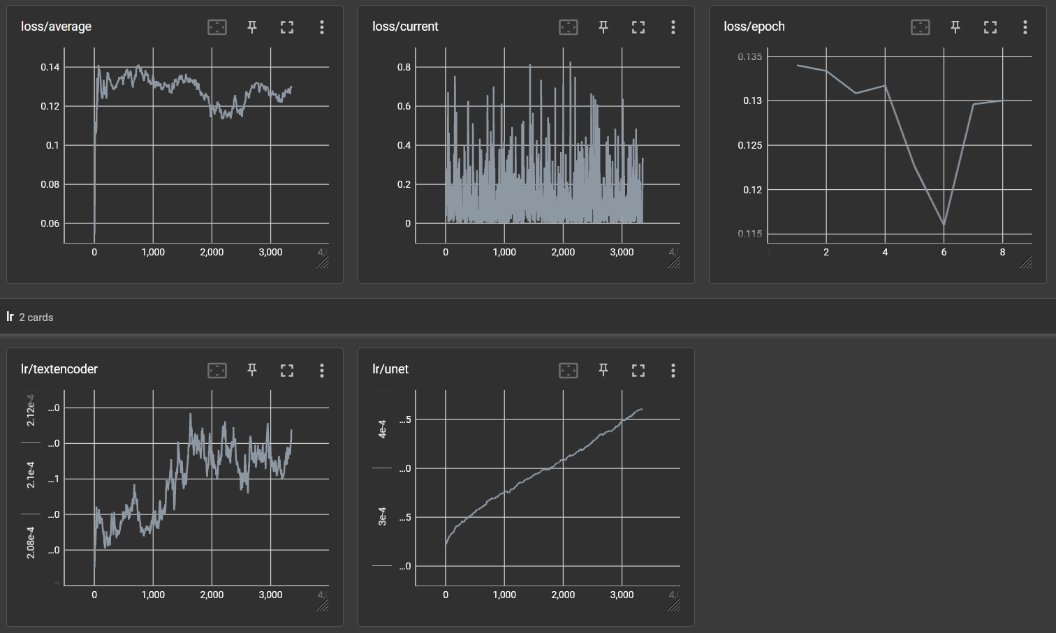 Tensorboard screenshot showing loss graphs from the training.