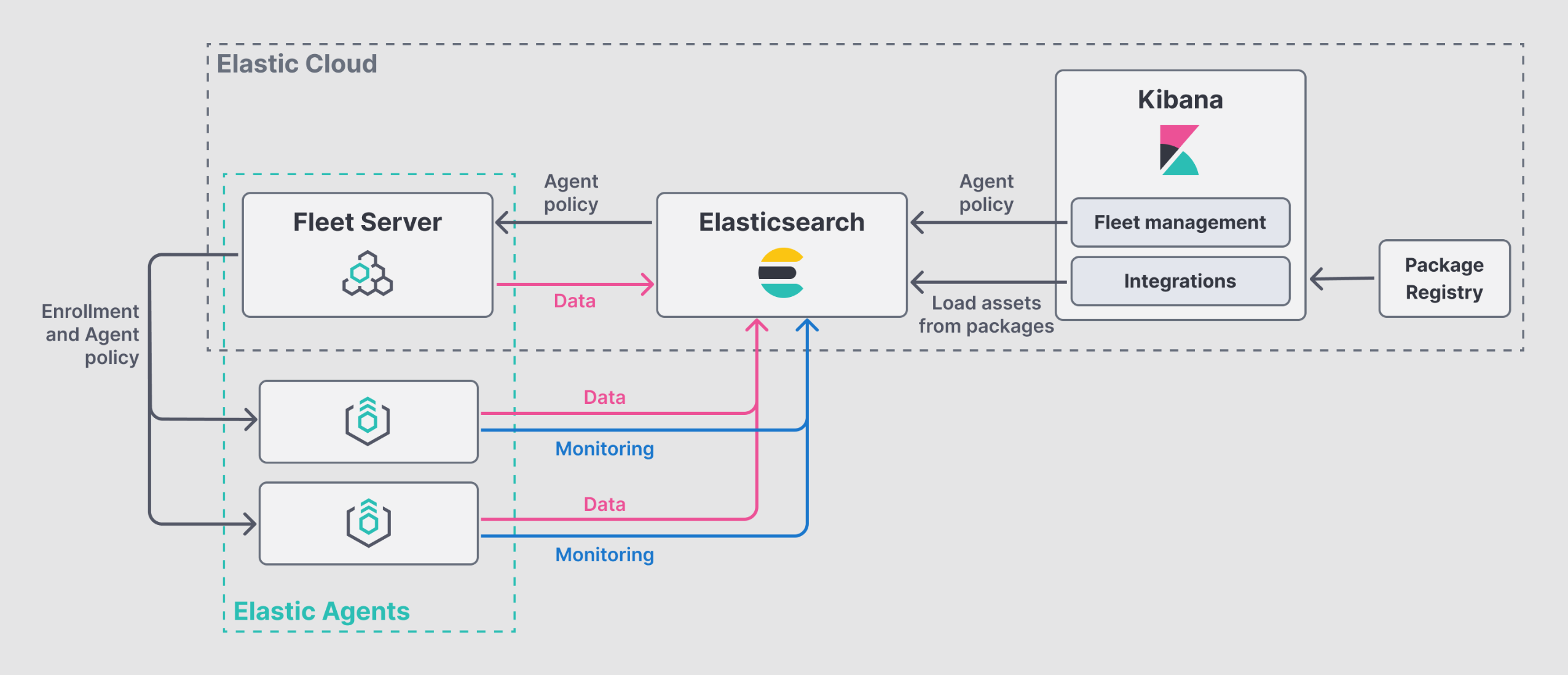 Elastic Stack diagram, snowing fleet server and elastic agents.