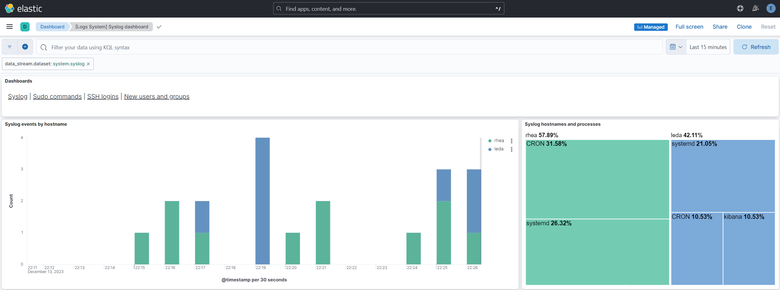 Example of Kibana Output showing system log dashboard